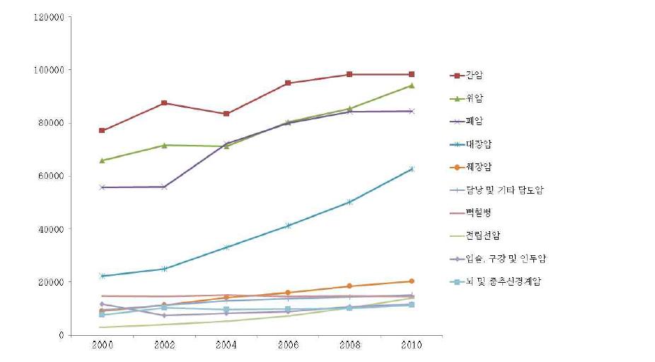 2000년 상위 10대 암의 DALY 변화 (남자)