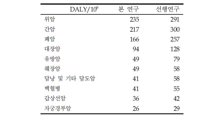 선행연구와의 비교. 2002년 10대 암 십만명당 DALY 비교