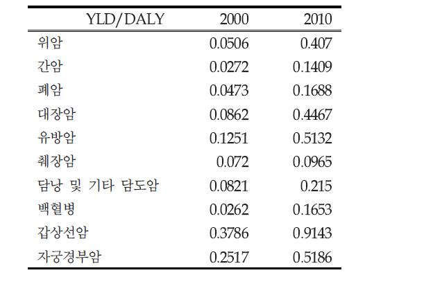 2000년 10대 암 YLD/DALY 변화