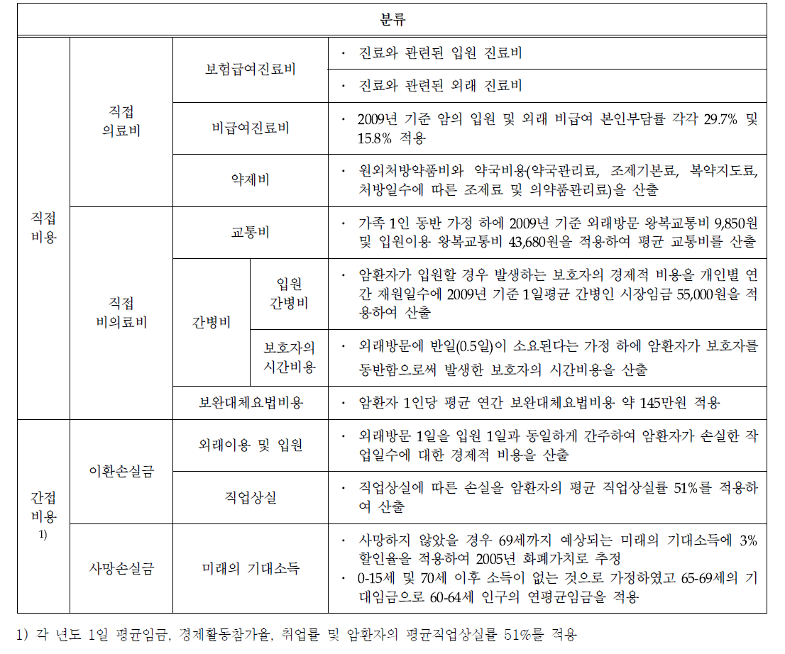 질병비용 산출 항목및 방법