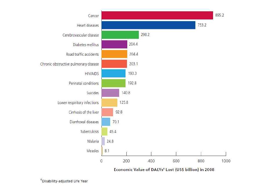 전세계의 주요 사망원인질환으로 인한 경제적 손실 규모