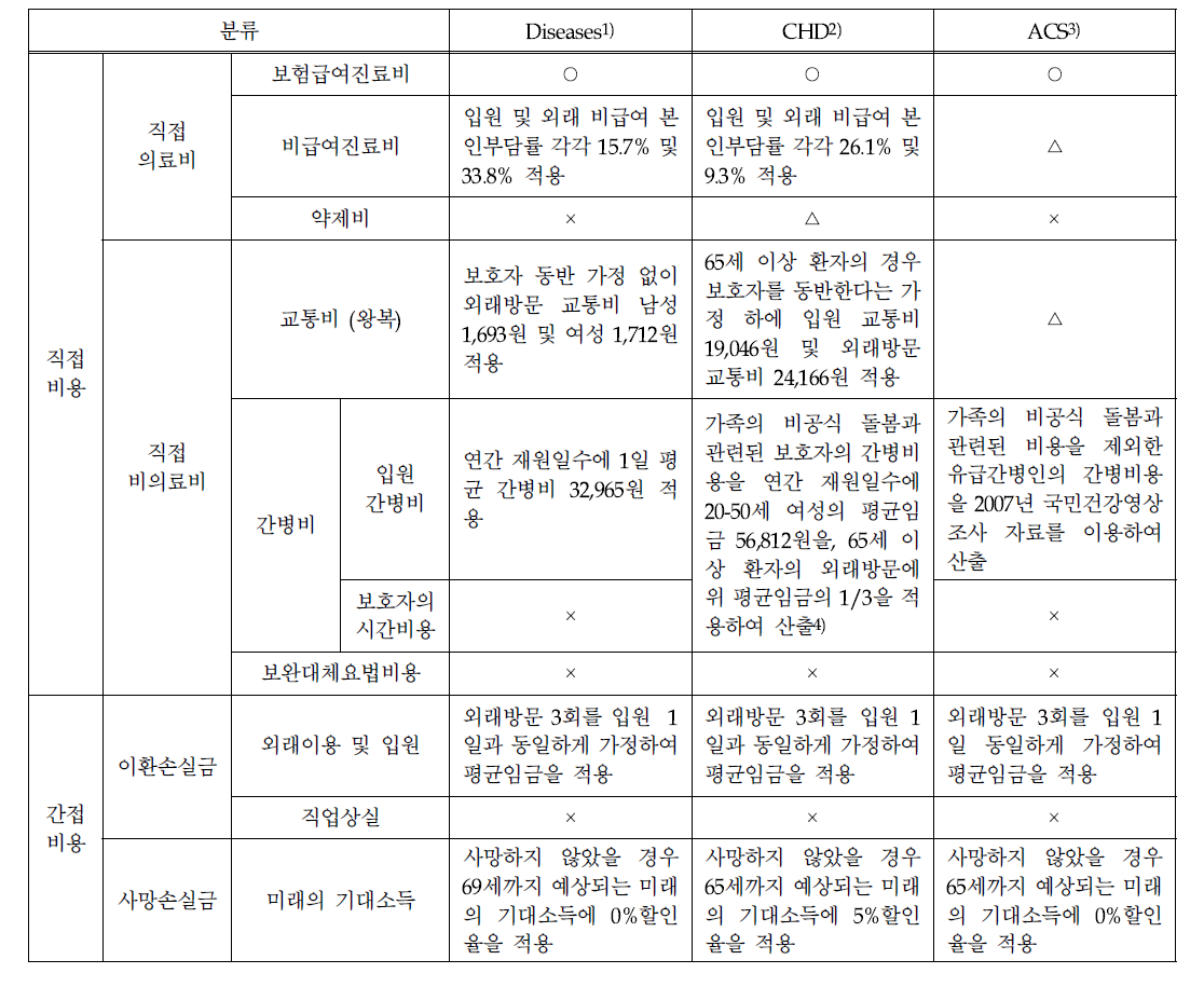 질병비용 산출 항목 비교 (계속) ○: 동일 △: 방법 제시없이 포함 ×: 미포함