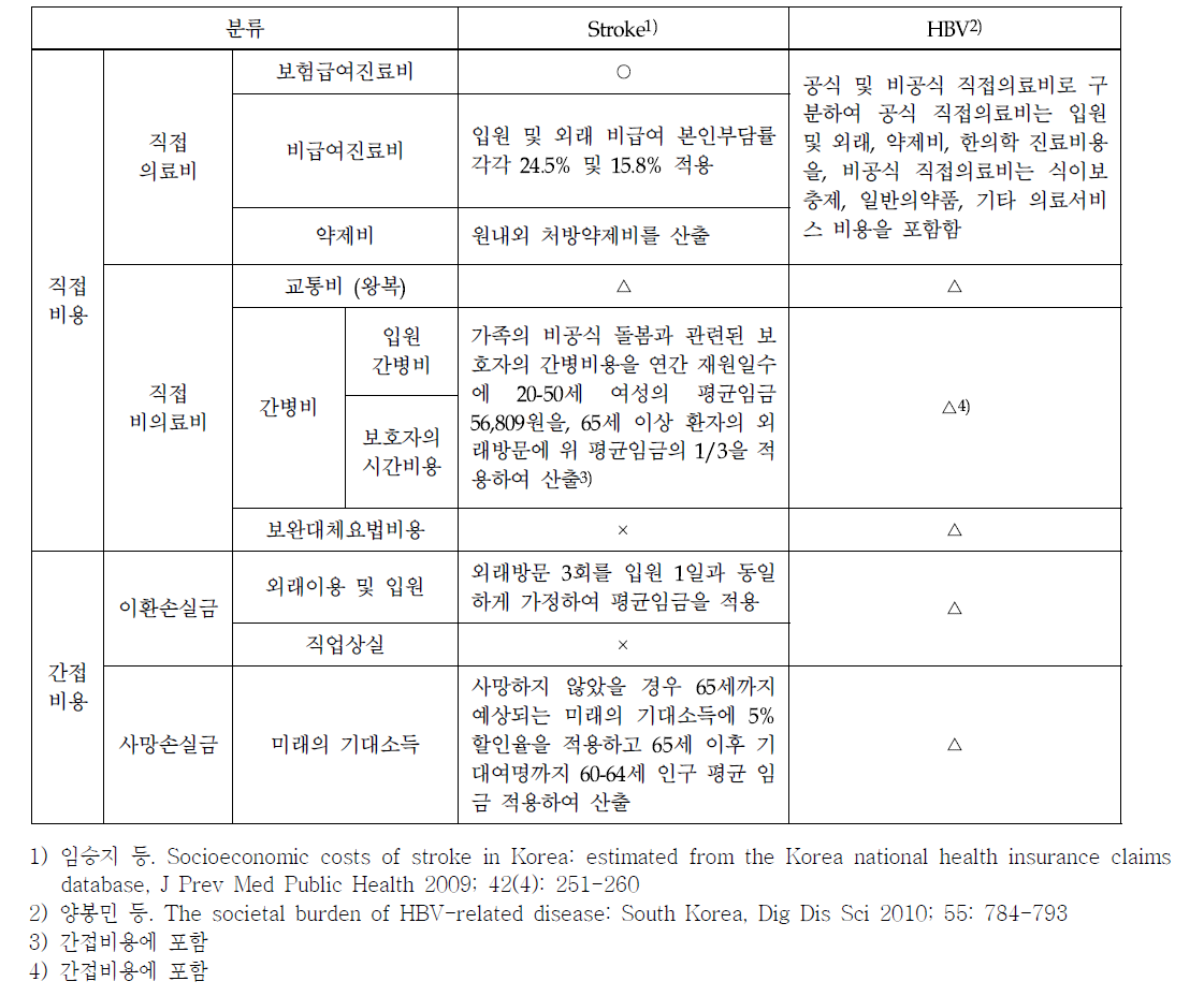 질병비용 산출 항목 비교