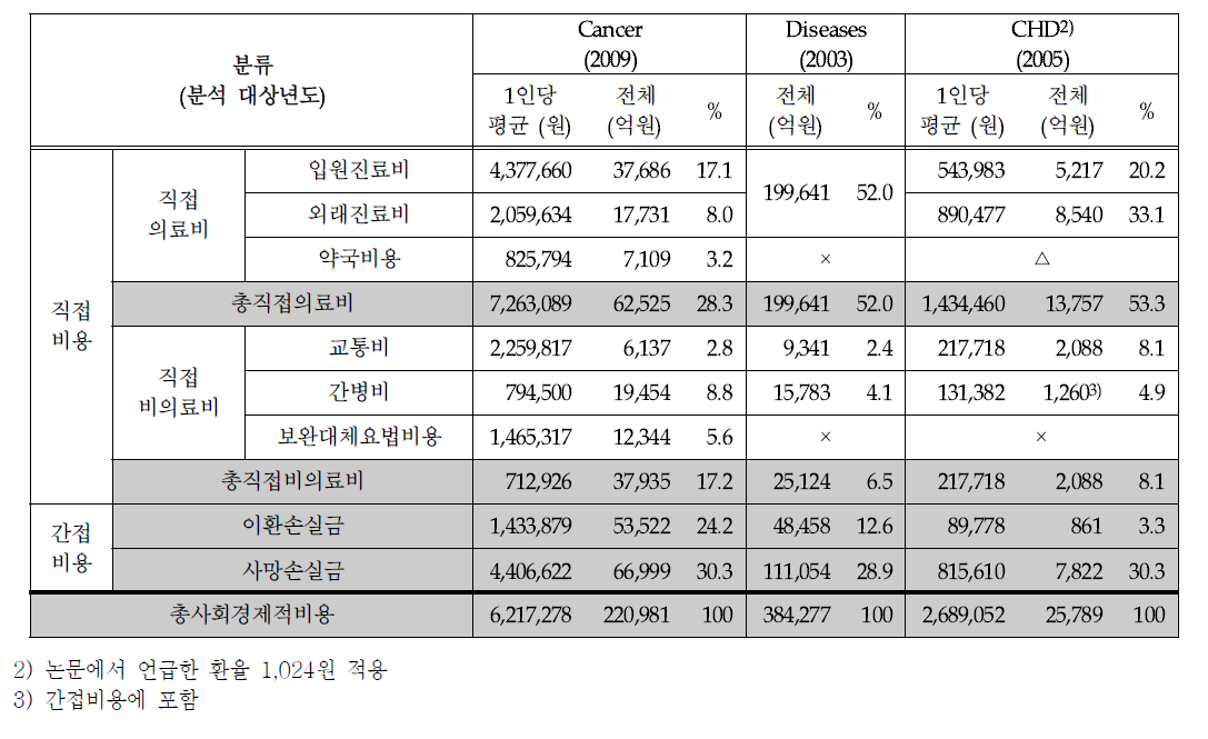 암 및 타상병의 사회경제적비용 비교 (계속)