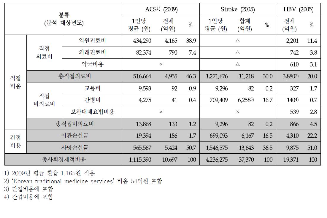 암 및 타상병의 사회경제적비용 비용 △: 수치 제시없이 포함 ×: 미포함