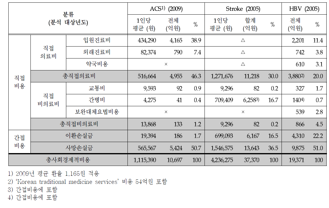 암 및 타상병의 사회경제적비용 비용