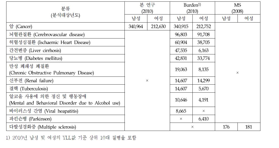 암 및 타상병의 조기 사망으로 인한 질병부담 (YLL)