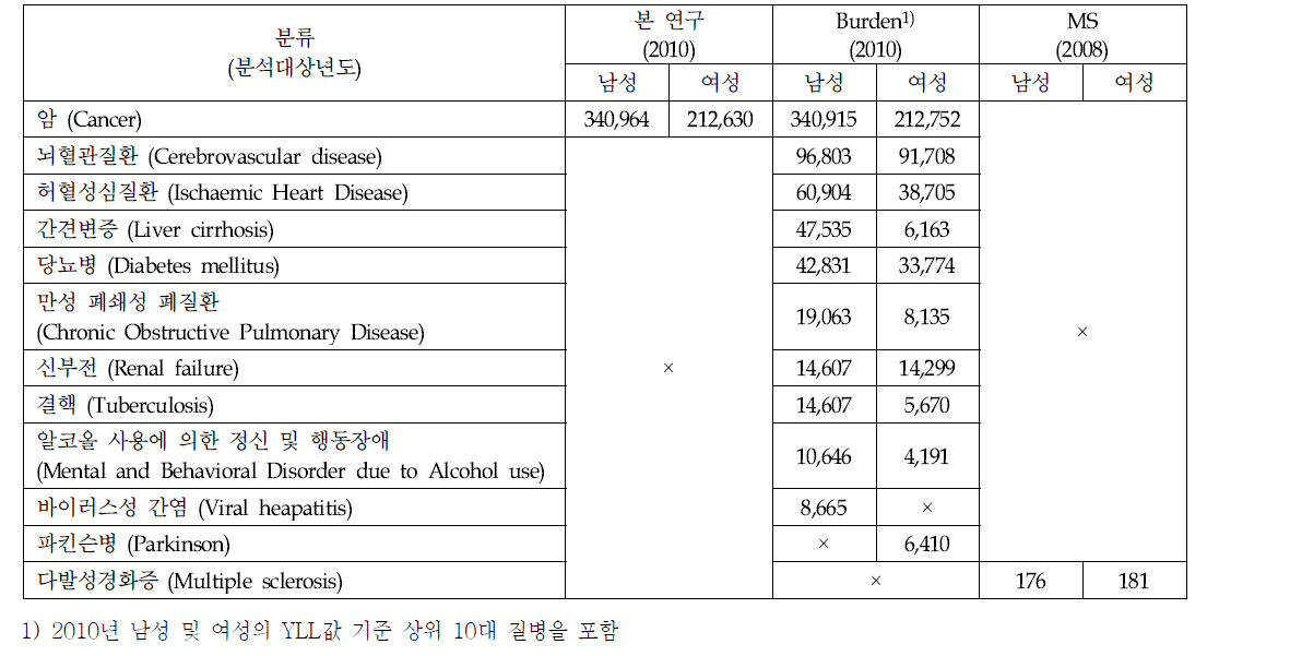 암 및 타상병의 조기 사망으로 인한 질병부담 (YLL)