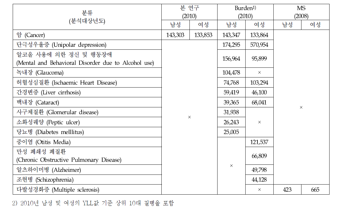 암 및 타상병의 상병으로 인한 질병부담 (YLD)