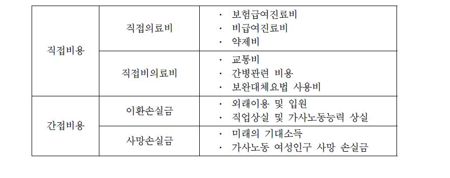 경제적 비용 측정 항목