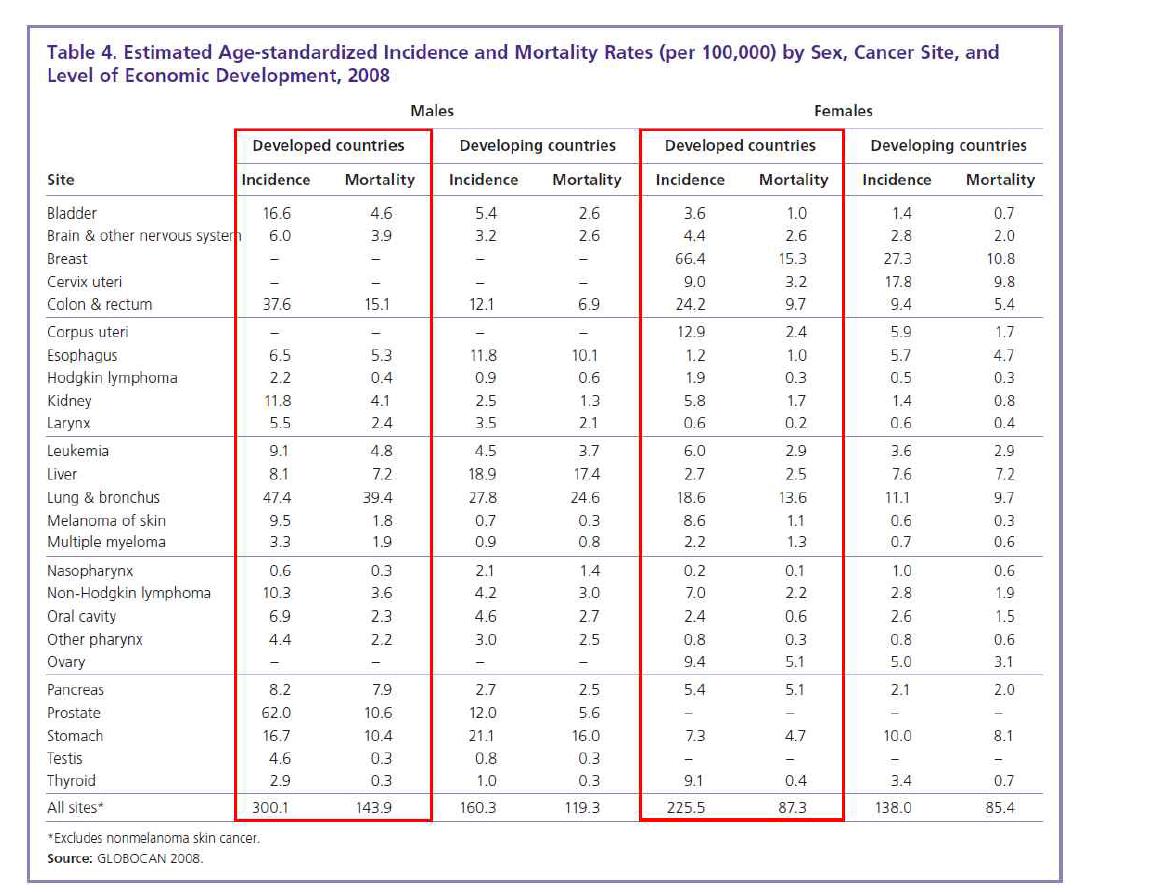 연령표준화 암발생률 및 사망률