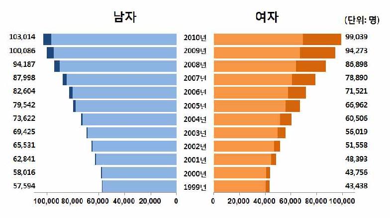 암 발생자 수 (1999~2010년, 남/여)