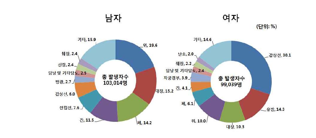 성별 주요 암종 발생분율 2010