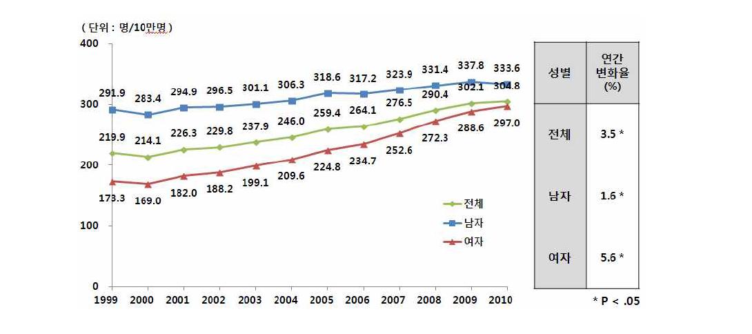 연령표준화발생률 추이(1999-2010)