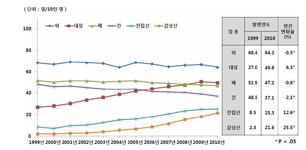 남자 주요암 연령표준화발생률 추이(1999-2010)