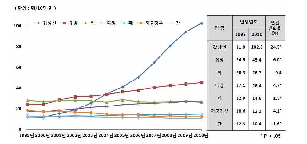 여자 주요암 연령표준화발생률 추이(1999-2010)