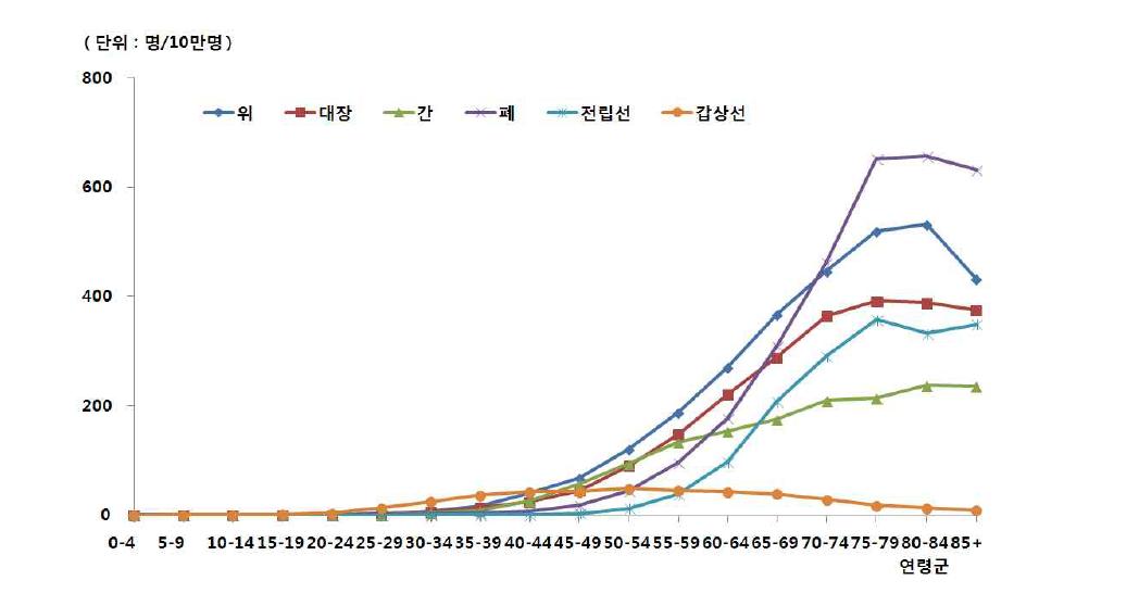 남자 주요암 연령군별 발생률 추이(2010)