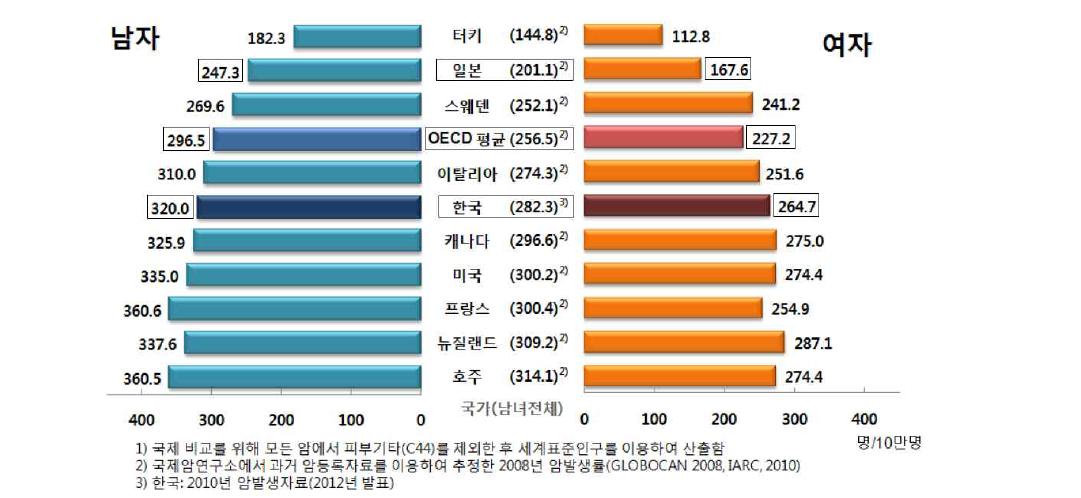 연령표준화 암발생률의 국제 비교