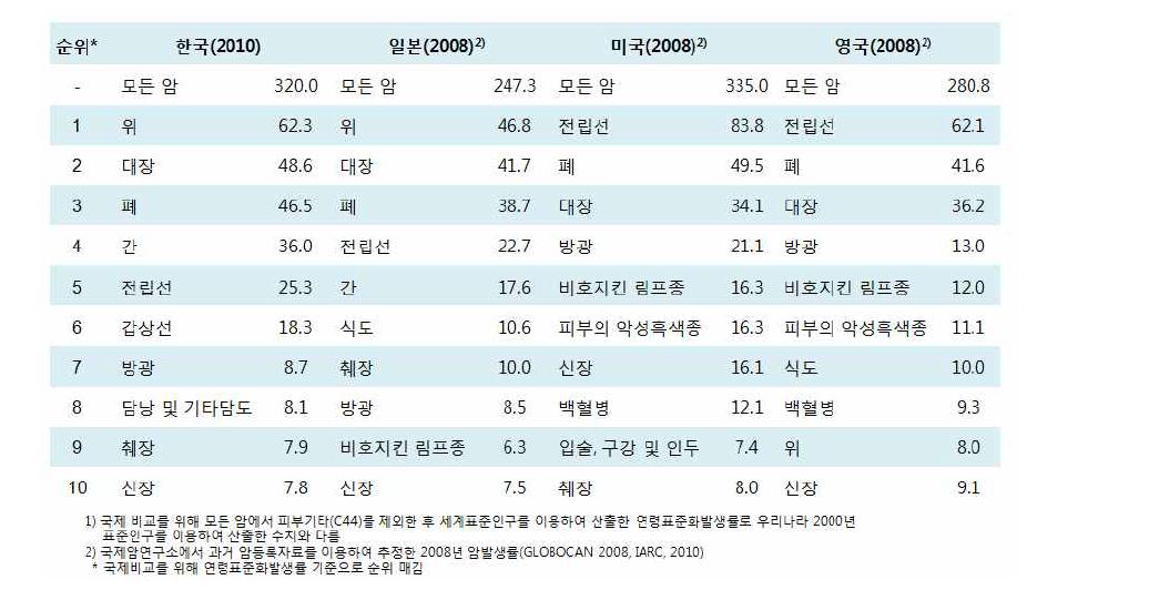 암발생률 순위 국제 비교 : 남자