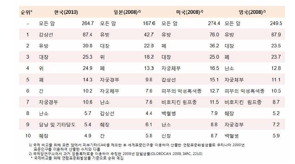 암발생률 순위 국제 비교 : 여자