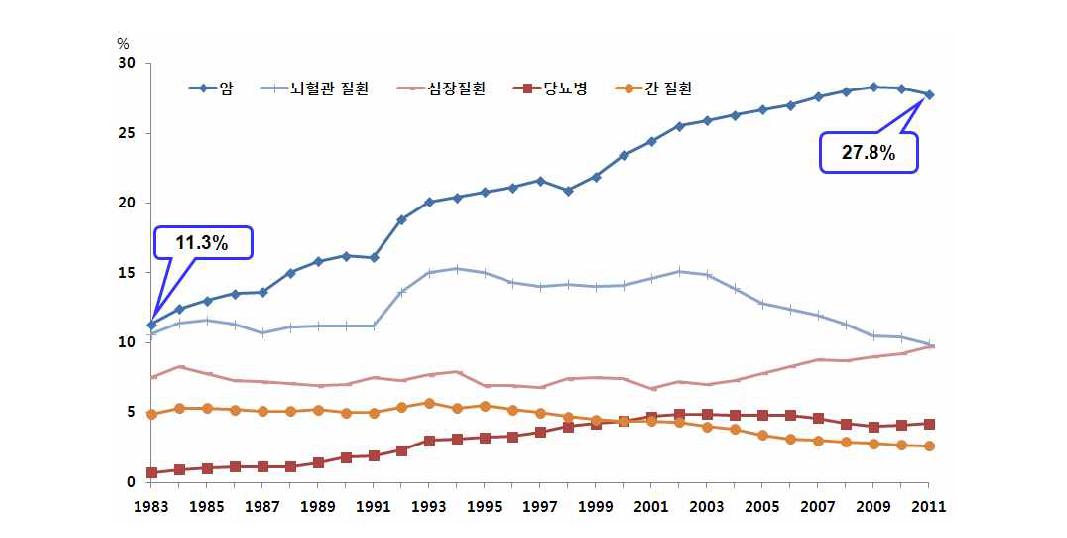 질병사망 추이(1983~2011년)