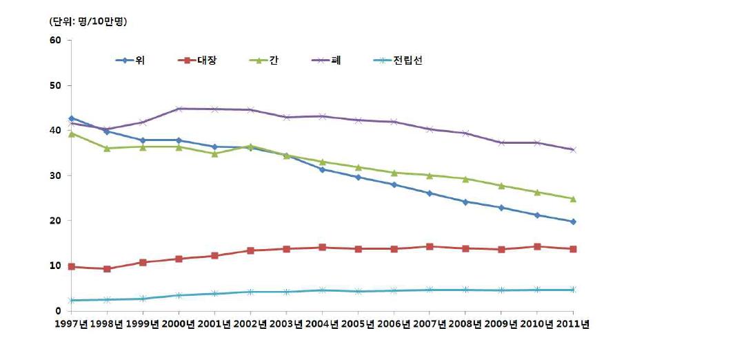 남자 주요암 연령표준화사망률 추이(1997~2011년)