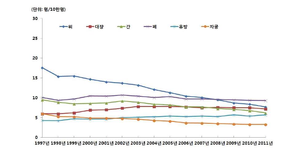 여자 주요암 연령표준화사망률 추이(1997~2011년)