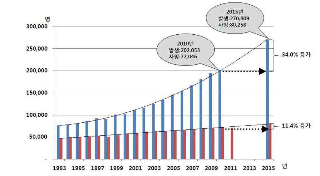 미래의 암발생, 암사망 추이(1993~2015년)