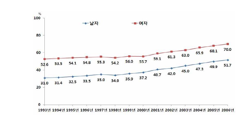 암의 5년 상대생존률 추이