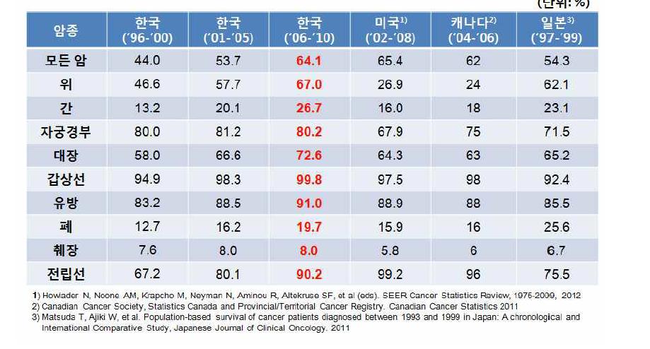 주요 암의 5년 생존율 국제비교