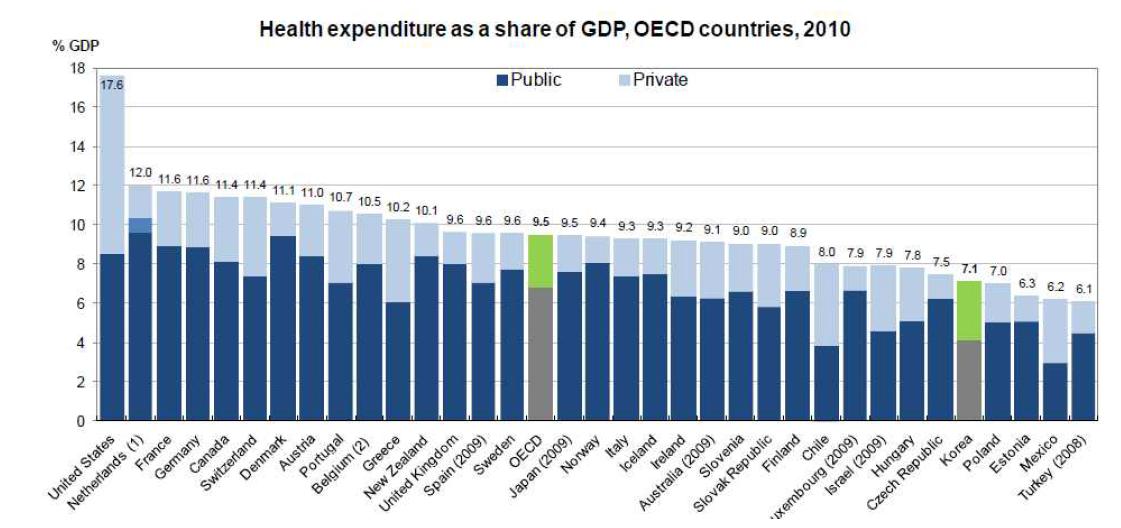 OECD국가의 GDP대비 의료비(2010년)