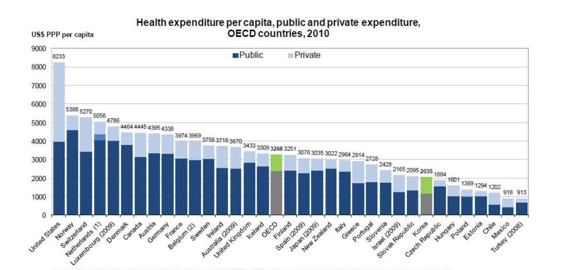 OECD국가의 공공, 개인부분은 1인당 의료비(2010년)