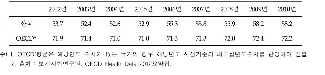 의료비 중 공공부문 지출 비율(%) 추이