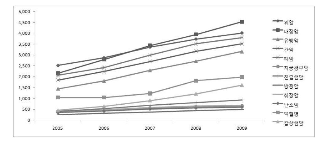 연도별 암종별 진료비 추이(2005~2009)