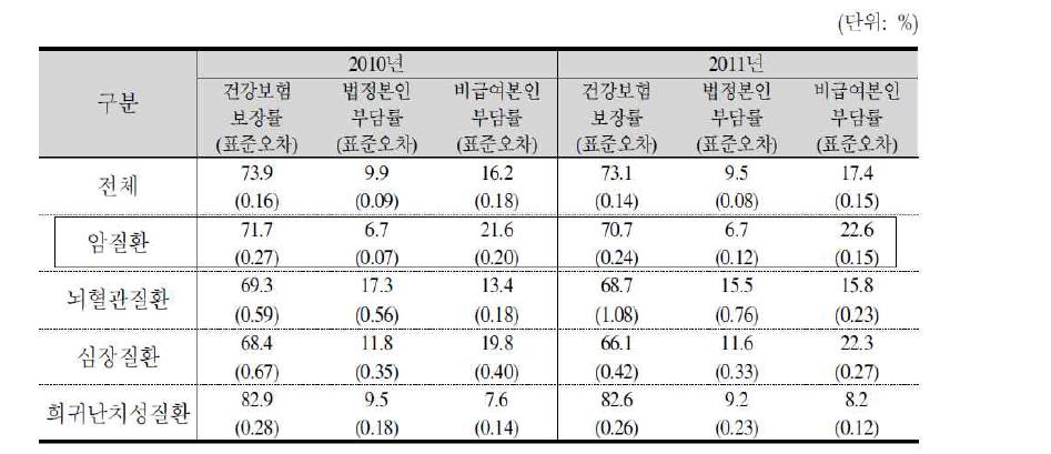 2010년-2011년 4대 중증질환(상병코드기준) 건강보험 보장률