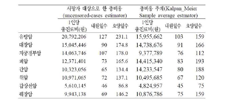 암종별 진단부터 사망까지 총비용 및 의료이용 추계 결과