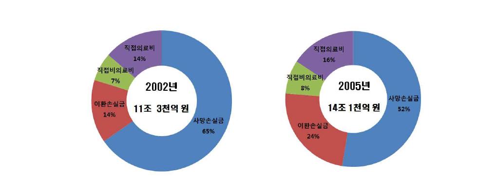 암의 사회경제적 부담