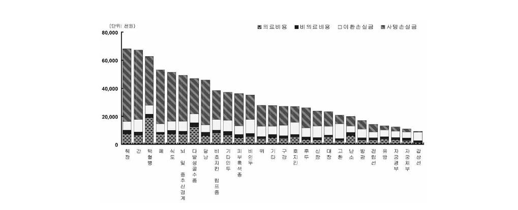 암종별 1인당 사회경제적 부담 (2005년)