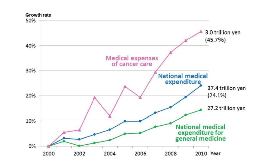2000년~2010년 암관련 의료비