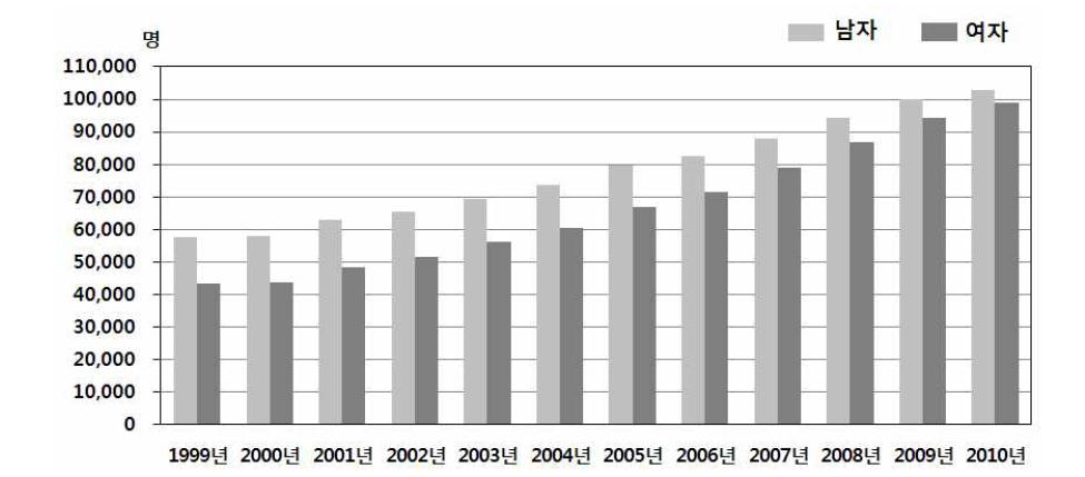 암 발생자 수 (1999~2010년)