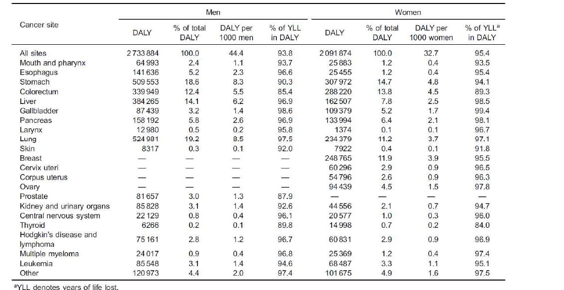 일본의 암종별 DALYs(2000년)