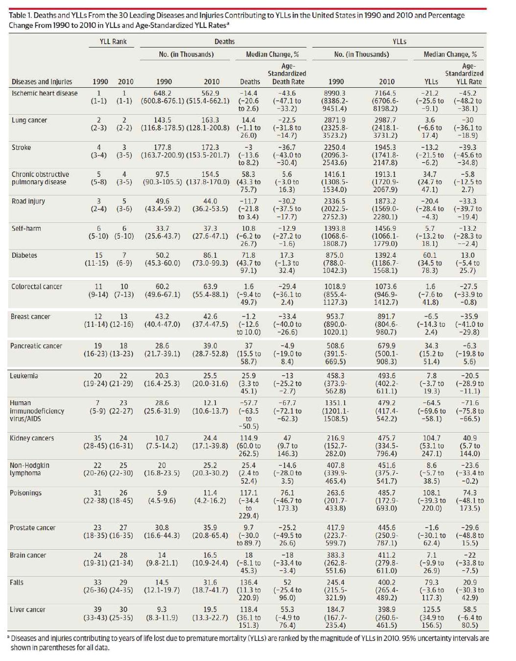 조기사망을 야기하는 주요 질병, 부상 및 위험 요인(1990-2010)