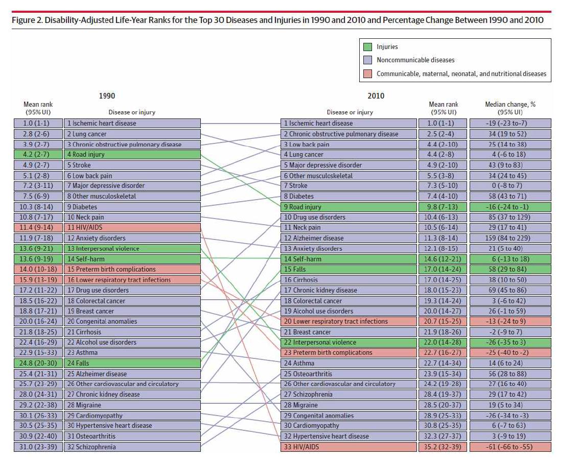 1990-2010년 주요 질환의 장애보정생존년(DALY)의 변화