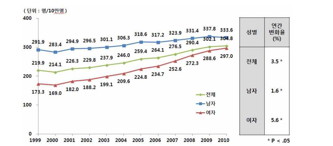 연령표준화발생률 추이(1999-2010)