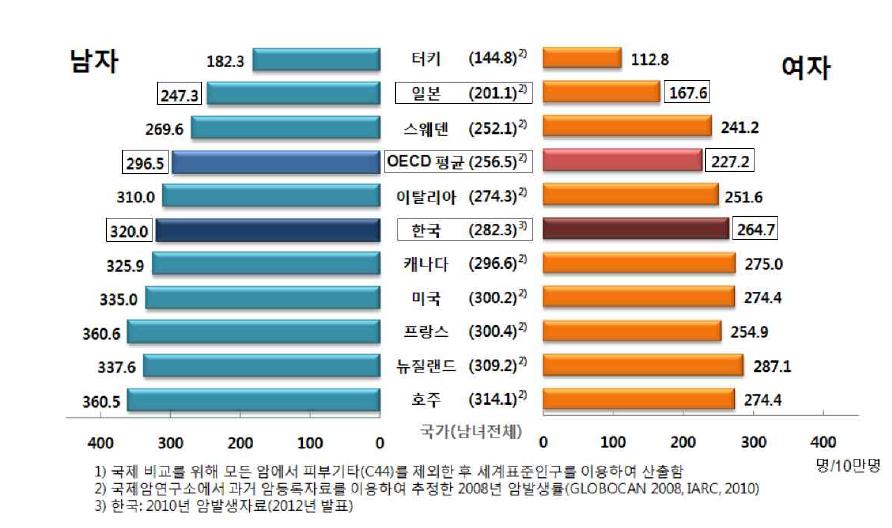 연령표준화 암발생률의 국제 비교