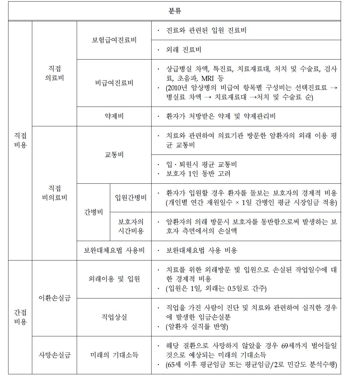 비용 측면에서의 사회경제적 부담 산출 항목 및 정의