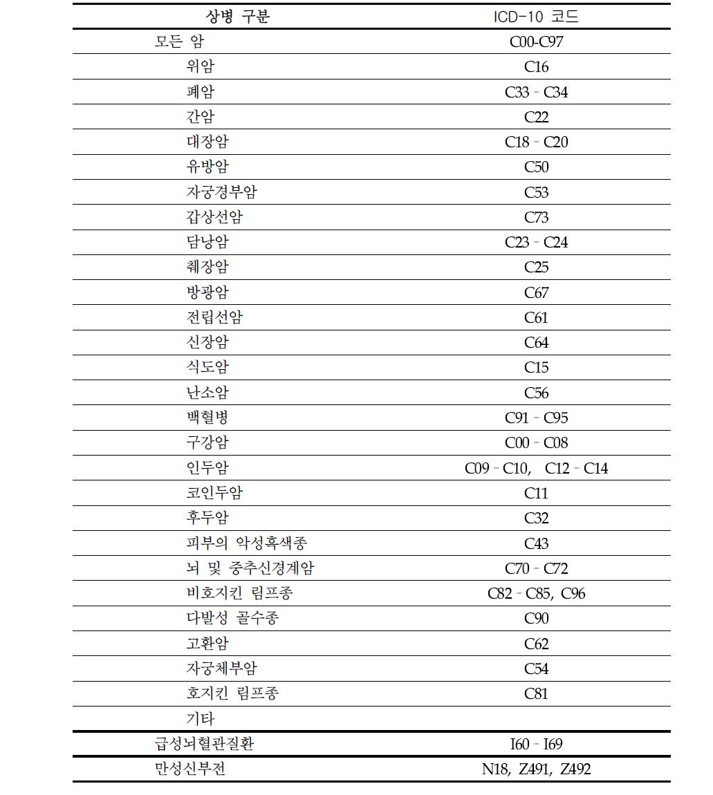 상병 구분 및 IVD-10 코드