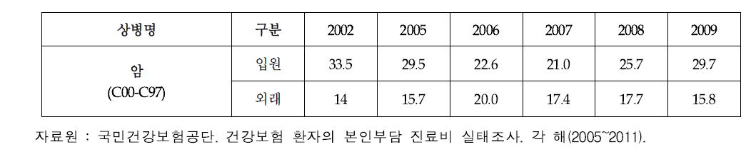 연도별 비급여본인부담률