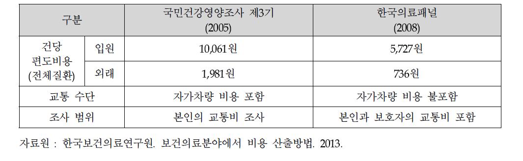 교통비용 자료원에 따른 특징