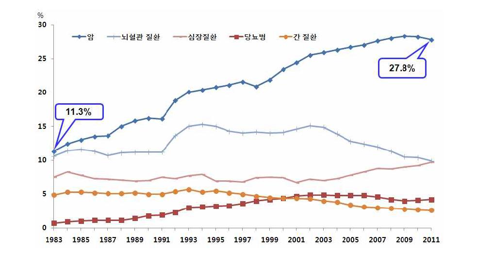 질병사망 추이(1983~2011년)